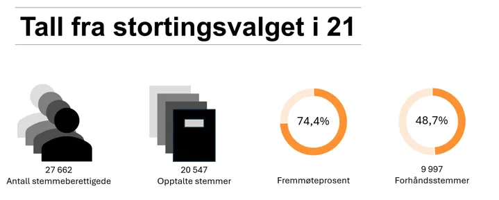 Tallene framstilt grafisk for 2025