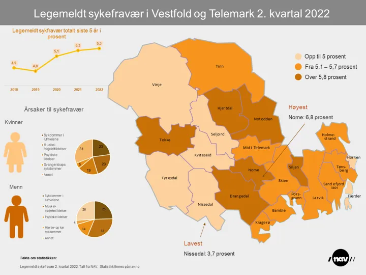 Sykefravaer 2. Kvartal 2022 Vestfold Og Telemark