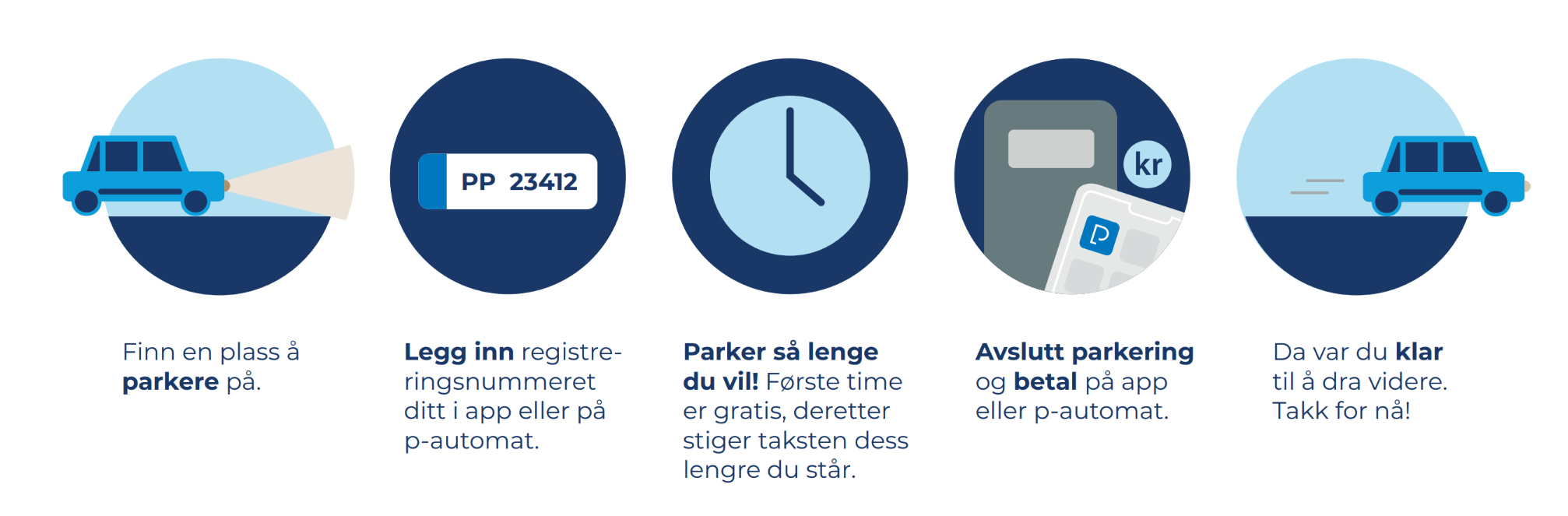 Slik Fungerer Parkeringsordningen