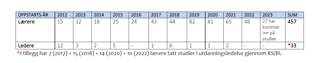 Antall godkjente videreutdanninger gjennom Kompetanse for kvalitet i Porsgrunnskolen siden 2012.