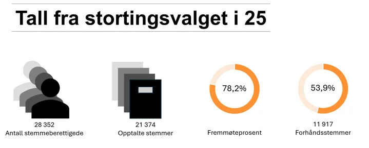 Tallene framstilt grafisk for 2025