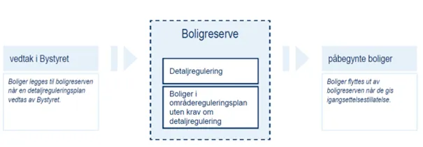 Kilde: Tilpasset fra Oslo kommune, Bolig- og områdereserven, Plan- og bygningsetaten 2021